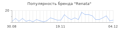 Популярность renata