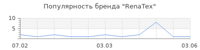 Популярность RenaTex
