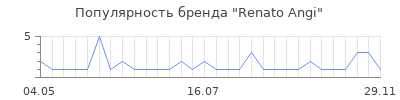 Популярность renato angi