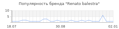 Популярность renato balestra