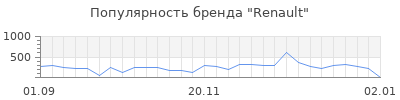 Популярность renault