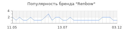 Популярность renbow