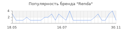 Популярность renda
