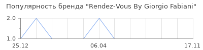 Популярность Rendez-Vous By Giorgio Fabiani