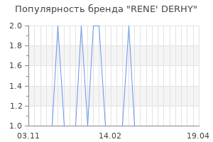 Популярность бренда rene derhy