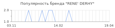 Популярность rene derhy