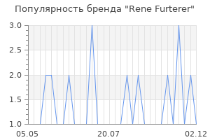 Популярность бренда rene furterer