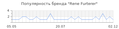 Популярность rene furterer