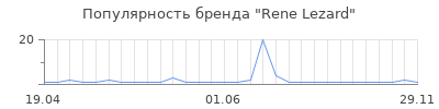 Популярность rene lezard