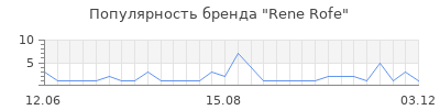Популярность rene rofe