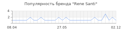 Популярность rene santi
