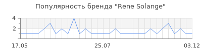 Популярность rene solange