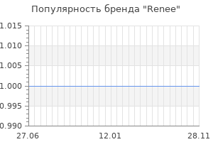 Популярность бренда renee