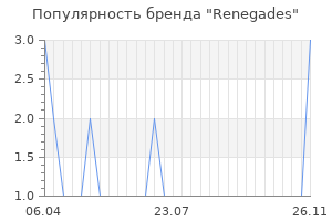 Популярность бренда renegades
