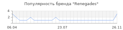 Популярность renegades