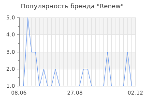 Популярность бренда renew