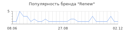 Популярность renew