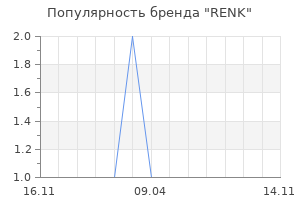 Популярность бренда RENK