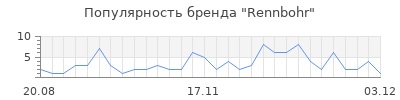 Популярность rennbohr