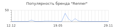 Популярность renner