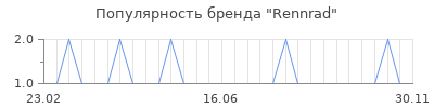 Популярность rennrad