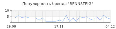 Популярность rennsteig