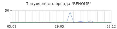 Популярность RENOME
