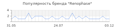 Популярность renophase
