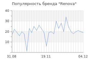 Популярность бренда renova