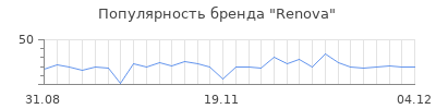 Популярность renova