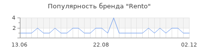 Популярность Rento
