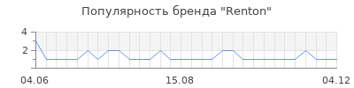 Популярность Renton