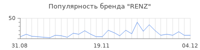 Популярность renz