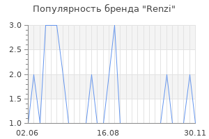 Популярность бренда renzi