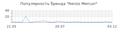 Популярность Renzo Mercuri