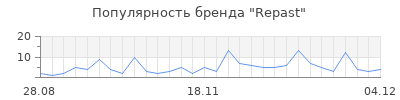 Популярность repast
