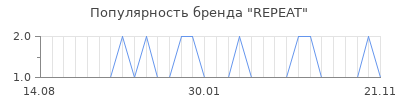 Популярность repeat