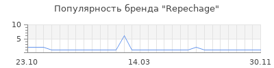 Популярность repechage