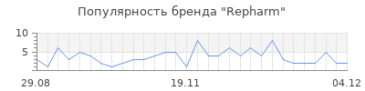 Популярность repharm
