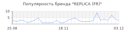 Популярность replica fr