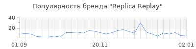 Популярность Replica Replay