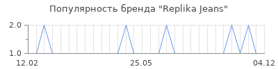 Популярность replika jeans