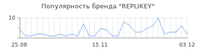 Популярность replikey