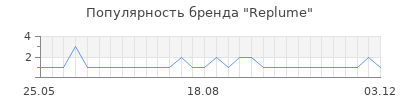 Популярность replume