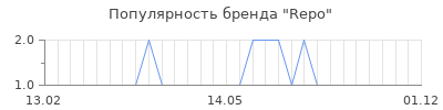 Популярность repo