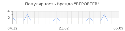 Популярность reporter