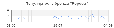Популярность repossi
