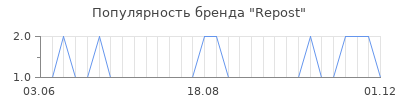 Популярность repost