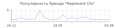 Популярность Represent Clo