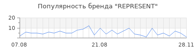 Популярность represent